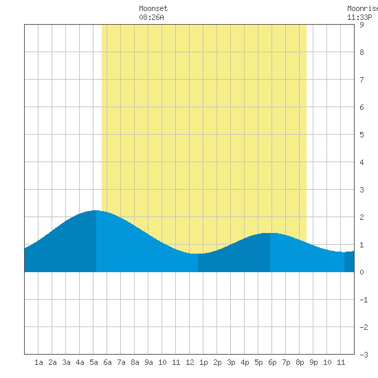 Broomes Island tide chart for Saturday, June 14, 2025