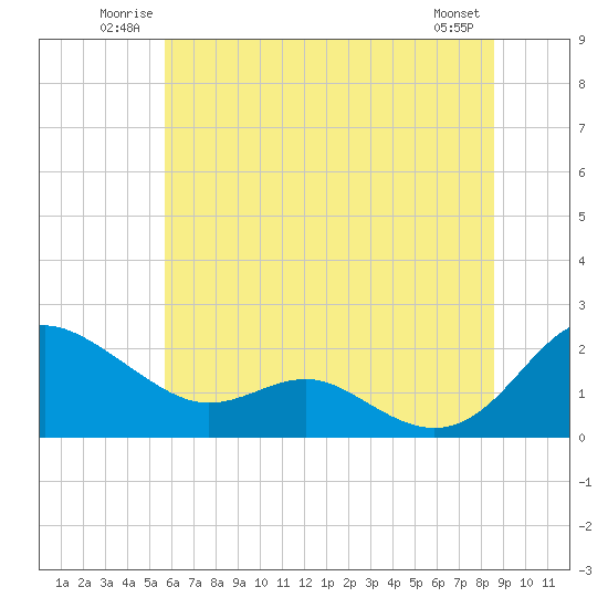 Broomes Island tide chart for Sunday, June 22, 2025