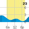 Broomes Island tide chart for Monday, June 23, 2025
