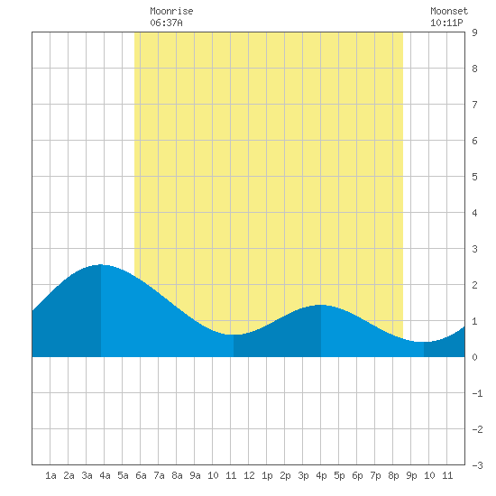 Broomes Island tide chart for Thursday, June 26, 2025