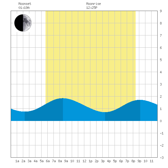 Broomes Island tide chart for Monday, June 2, 2025