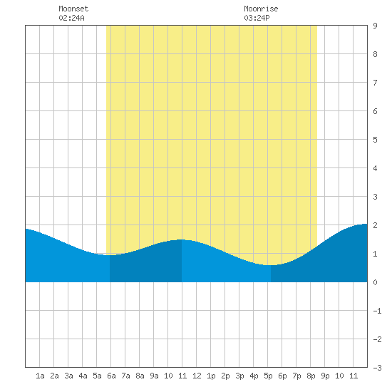 Broomes Island tide chart for Thursday, June 5, 2025