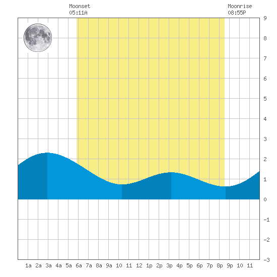 Broomes Island tide chart for Thursday, July 10, 2025