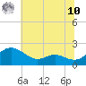 Broomes Island tide chart for Thursday, July 10, 2025