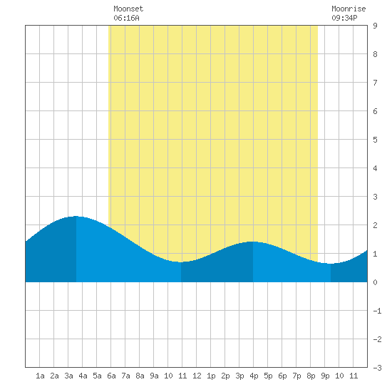 Broomes Island tide chart for Friday, July 11, 2025
