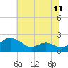 Broomes Island tide chart for Friday, July 11, 2025