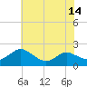 Broomes Island tide chart for Monday, July 14, 2025