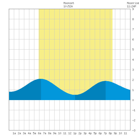 Broomes Island tide chart for Tuesday, July 15, 2025