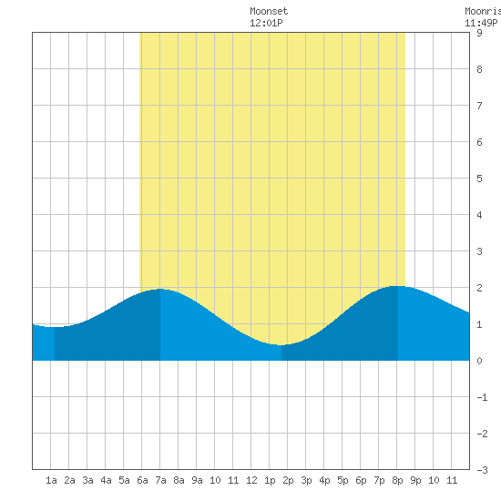 Broomes Island tide chart for Wednesday, July 16, 2025