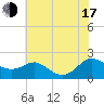 Broomes Island tide chart for Thursday, July 17, 2025