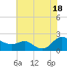 Broomes Island tide chart for Friday, July 18, 2025