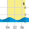 Broomes Island tide chart for Tuesday, July 1, 2025
