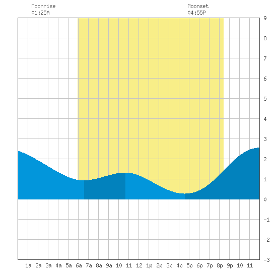 Broomes Island tide chart for Sunday, July 20, 2025
