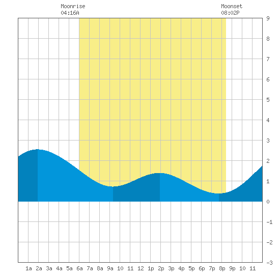 Broomes Island tide chart for Wednesday, July 23, 2025