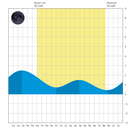 Broomes Island tide chart for Thursday, July 24, 2025