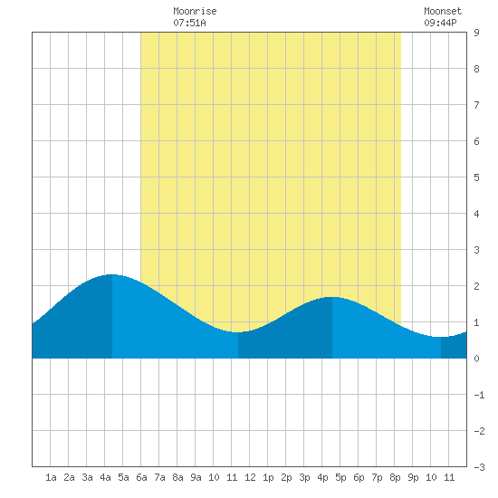 Broomes Island tide chart for Saturday, July 26, 2025