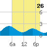 Broomes Island tide chart for Saturday, July 26, 2025