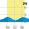 Broomes Island tide chart for Tuesday, July 29, 2025