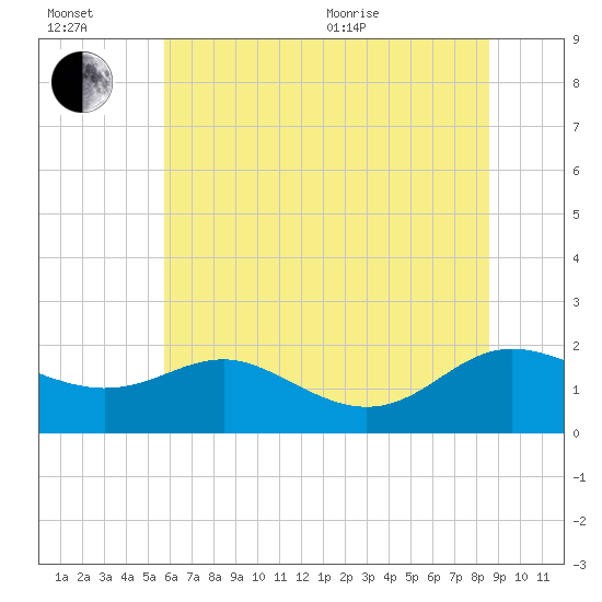Broomes Island tide chart for Wednesday, July 2, 2025