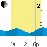 Broomes Island tide chart for Wednesday, July 2, 2025