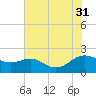 Broomes Island tide chart for Thursday, July 31, 2025