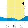 Broomes Island tide chart for Friday, July 4, 2025
