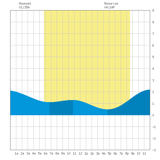 Broomes Island tide chart for Saturday, July 5, 2025