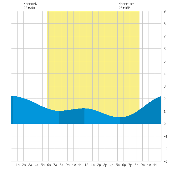 Broomes Island tide chart for Sunday, July 6, 2025