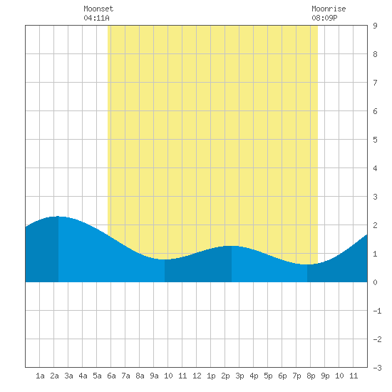 Broomes Island tide chart for Wednesday, July 9, 2025