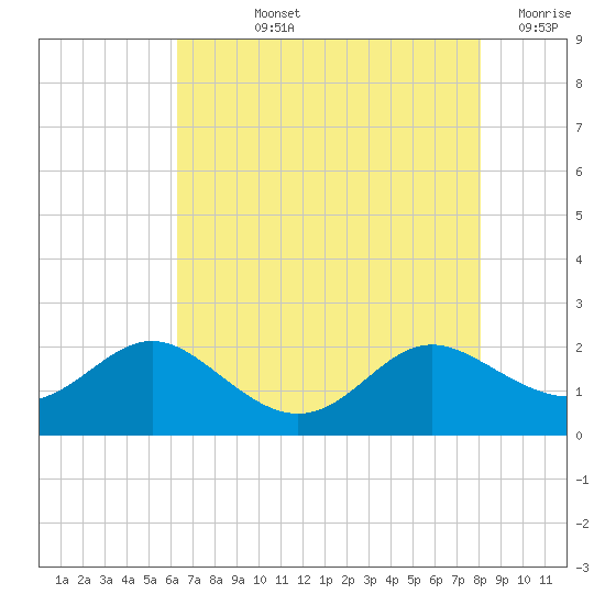 Broomes Island tide chart for Tuesday, August 12, 2025