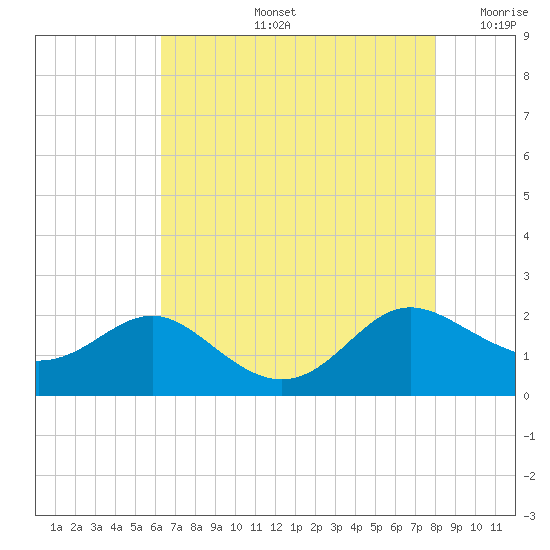 Broomes Island tide chart for Wednesday, August 13, 2025