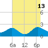 Broomes Island tide chart for Wednesday, August 13, 2025