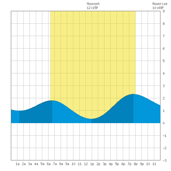Broomes Island tide chart for Thursday, August 14, 2025