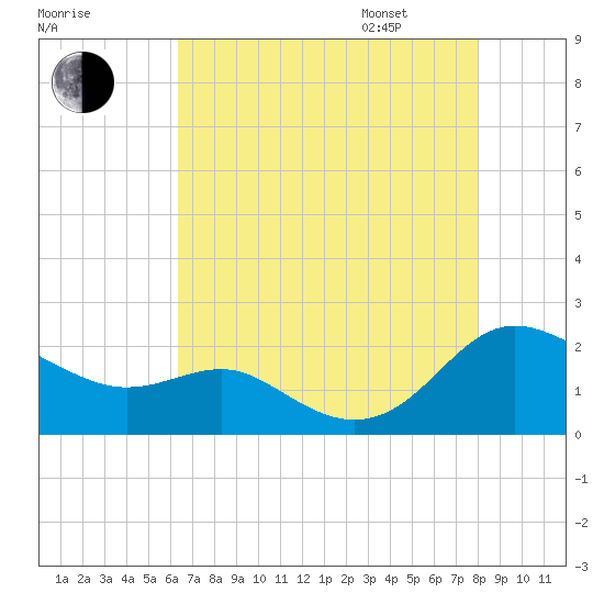 Broomes Island tide chart for Saturday, August 16, 2025