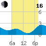 Broomes Island tide chart for Saturday, August 16, 2025