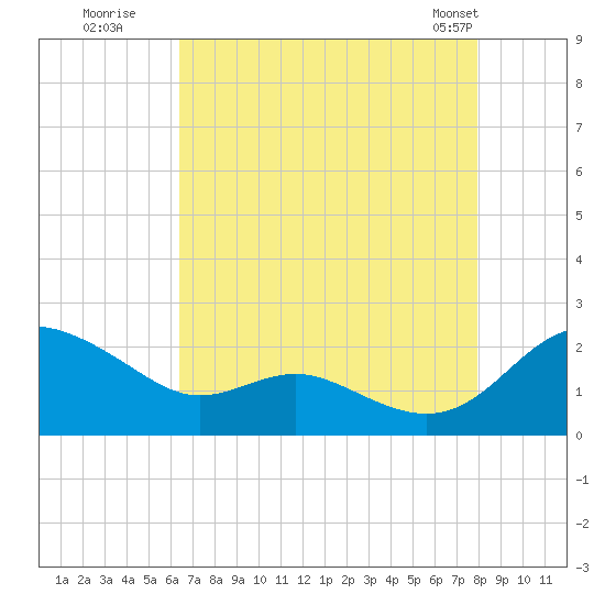 Broomes Island tide chart for Tuesday, August 19, 2025