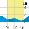 Broomes Island tide chart for Tuesday, August 19, 2025