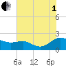 Broomes Island tide chart for Friday, August 1, 2025