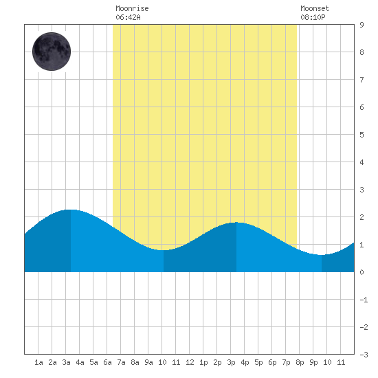 Broomes Island tide chart for Saturday, August 23, 2025