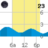 Broomes Island tide chart for Saturday, August 23, 2025