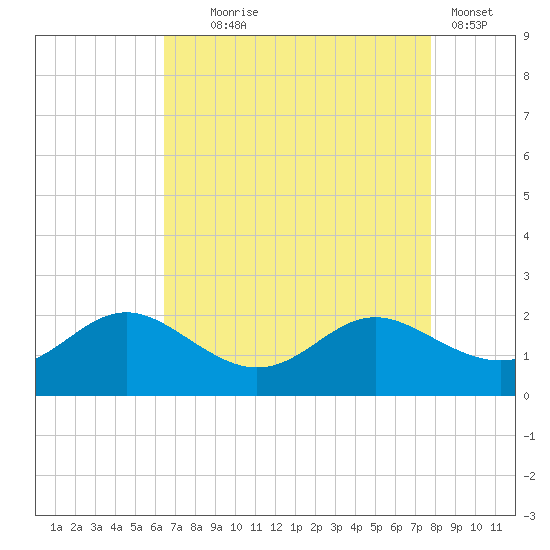 Broomes Island tide chart for Monday, August 25, 2025