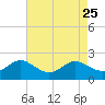 Broomes Island tide chart for Monday, August 25, 2025