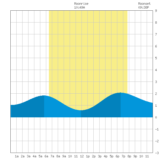 Broomes Island tide chart for Wednesday, August 27, 2025