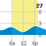 Broomes Island tide chart for Wednesday, August 27, 2025