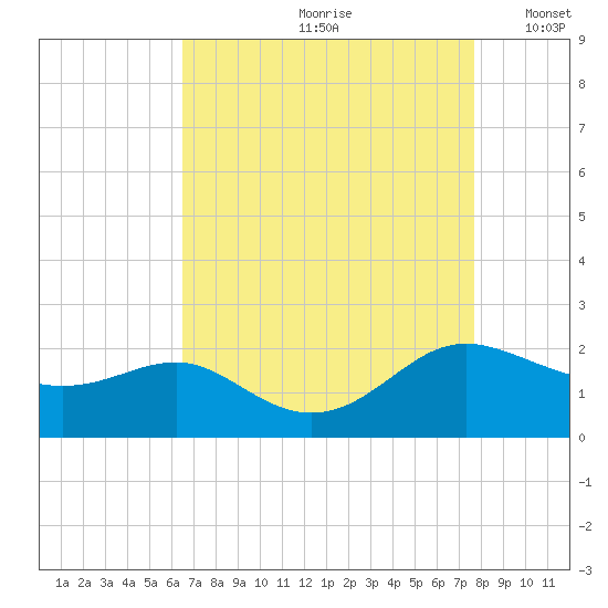 Broomes Island tide chart for Thursday, August 28, 2025