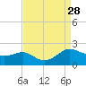 Broomes Island tide chart for Thursday, August 28, 2025