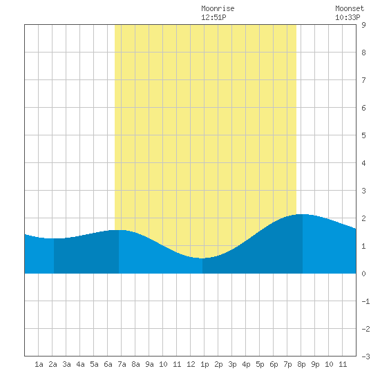 Broomes Island tide chart for Friday, August 29, 2025