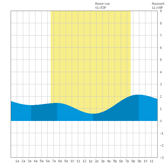 Broomes Island tide chart for Saturday, August 30, 2025