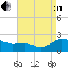 Broomes Island tide chart for Sunday, August 31, 2025
