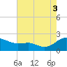 Broomes Island tide chart for Sunday, August 3, 2025